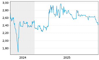 Chart PRO DV AG - 5 Jahre