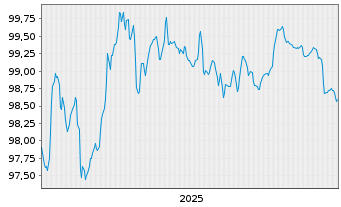 Chart Aramea Intelligence Inhaber-Anteile R - 5 Jahre