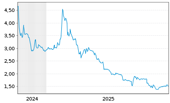 Chart Pentixapharm Holding AG - 5 Jahre