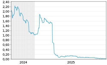 Chart Medigene AG - 5 Jahre