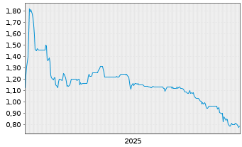 Chart The Grounds R.Est. Dev. AG - 5 Jahre