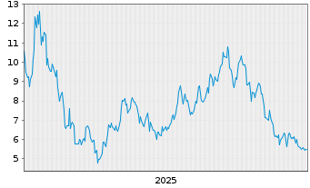 Chart Bitwise Solana Staking ETP - 5 Jahre