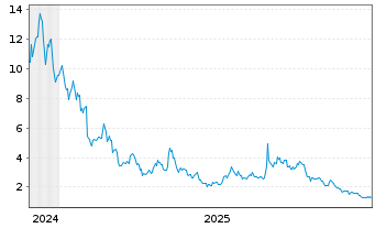 Chart VanEck Pyth ETN  - 5 Years