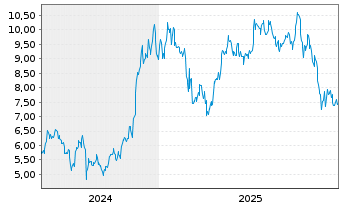 Chart Bitwise Core Bitcoin ETP  - 5 Jahre