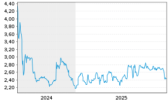 Chart Biofrontera AG - 5 Jahre