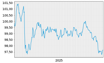 Chart Sachsen-Anhalt, Land Landessch. S.35 v.25(35) - 5 Years