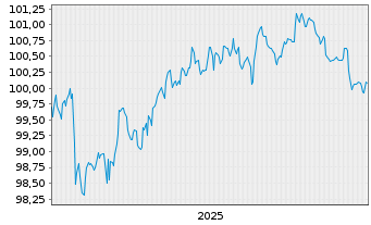 Chart Deutsche Bank AG FLR-MTN v.25(30/31) - 5 Jahre