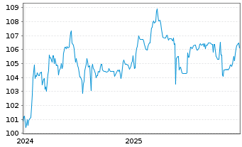 Chart Netfonds AG Inh.-Schv. v.2024(2027/2029) - 5 Years