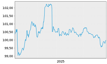Chart Konsortium HB,HH,MV,RP,SL,SH Nr.66 v.2025(2030) - 5 Years