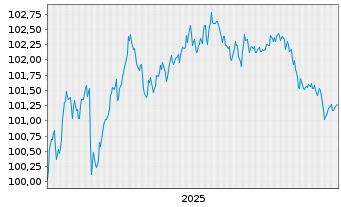Chart Evonik Industries AG Medium Term Notes v.25(25/30) - 5 Jahre
