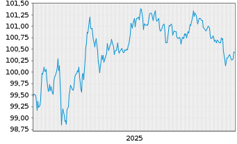 Chart Sixt SE MTN v.2025(2029/2030) - 5 Years