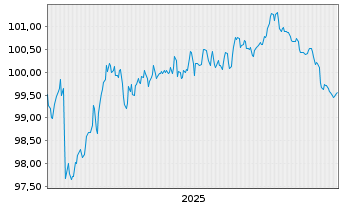 Chart Hamburger Sparkasse AG Inh.-Schv.R.923 v.25(2031) - 5 Jahre