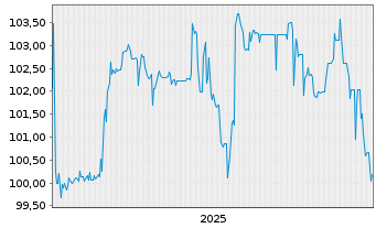 Chart PCC SE Inh.-Teilschuldv. v.25(25/30) - 5 Jahre