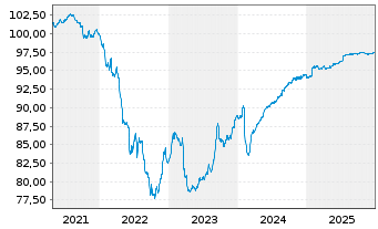 Chart Aareal Bank AG MTN-IHS Serie 301 v.20(27) - 5 Jahre