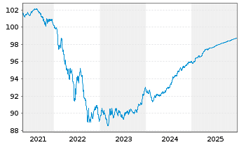 Chart Aareal Bank AG MTN-HPF.S.235 v.2020(2026) - 5 Jahre