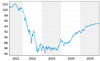 Chart Aareal Bank AG MTN-HPF.S.236 v.2021(2028) - 5 Jahre