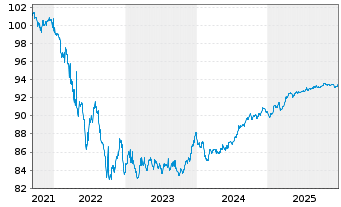Chart Aareal Bank AG MTN-HPF.S.239 v.2021(2028) - 5 Jahre