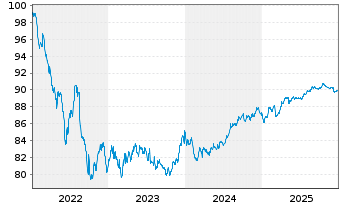 Chart Aareal Bank AG MTN-HPF.S.240 v.2022(2030) - 5 Jahre