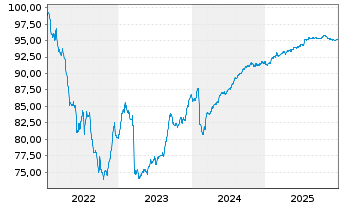 Chart Aareal Bank AG MTN-IHS v.22(28) - 5 Jahre