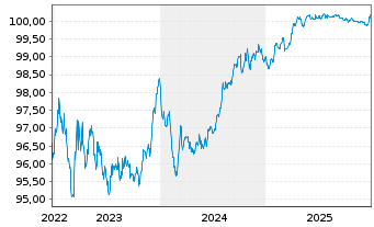 Chart Aareal Bank AG MTN-HPF.S.245 v.2022(2027) - 5 Jahre