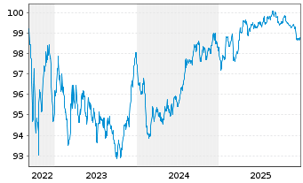 Chart Aareal Bank AG MTN-HPF.S.251 v.2022(2023) - 5 Jahre