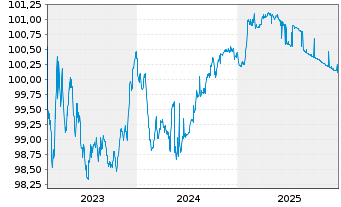 Chart Aareal Bank AG MTN-HPF.S.256 v.2023(2026) - 5 Jahre