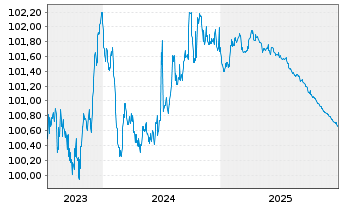 Chart Aareal Bank AG MTN-HPF.S.257 v.2023(2026) - 5 Jahre