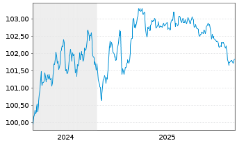 Chart Aareal Bank AG MTN-HPF.S.261 v.2024(2029) - 5 Jahre