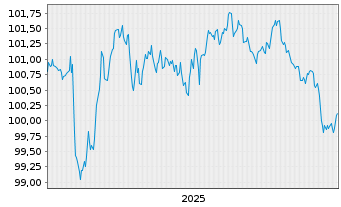 Chart Aareal Bank AG MTN-HPF.S.266 v.2025(2031) - 5 Jahre