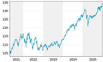 Chart antea InvtAG mvK u.TGV - antea Inh-Anlageaktien R - 5 Years