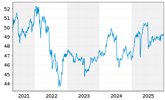 Chart antea I.ag mvK u.TGV-a.Eink.Gl - 5 Jahre