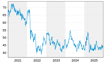 Chart BASF SE - 5 Jahre