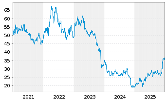 Chart Bayer AG - 5 Jahre