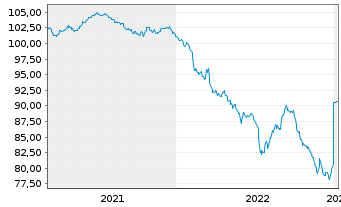 Chart Landesbank Baden-W&uuml;rttemberg Inh.-Schv. v.19(29) - 5 Jahre