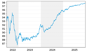Chart Berlin Hyp AG Inh.-Schv. v.22(27) - 5 Jahre