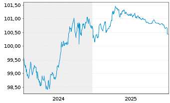 Chart Berlin Hyp AG Hyp.-Pfandbr. v.24(27) - 5 Jahre