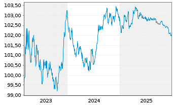 Chart Berlin Hyp AG Hyp.-Pfandbr. v.23(28) - 5 Jahre