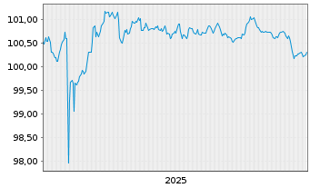 Chart Berlin Hyp AG Hyp.-Pfandbr. v.25(29) - 5 Jahre