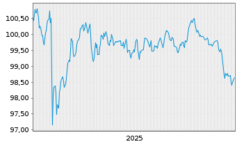 Chart Berlin Hyp AG Hyp.-Pfandbr. v.25(32) - 5 Jahre