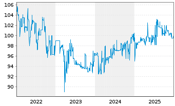 Chart Bayerische Landesbank Nachrang IHS  v.17(27) - 5 Jahre