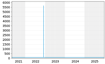 Chart Bayerische Landesbank Nachrang IHS v.17(27) - 5 Jahre