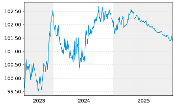 Chart Bayerische Landesbank Pfandbr. v.23(27) - 5 Jahre