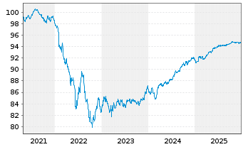 Chart Bayerische Landesbank Med.Term.Inh.-Schv.21(28) - 5 Years