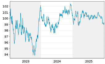 Chart Bayerische Landesbank &Ouml;ff.Pfandbr.v.23(33) - 5 Years