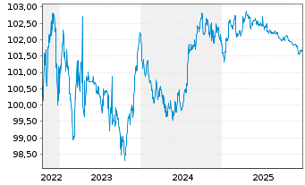 Chart Bayerische Landesbank Pfandbr. v 22(27) - 5 Jahre