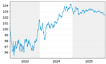 Chart Bayerische Landesbank Inh.-Schv. v.23(29) - 5 Jahre