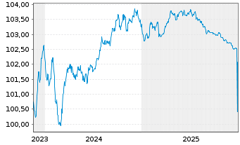 Chart Bayerische Landesbank Med.Term.Inh.-Schv.23(27) - 5 Jahre