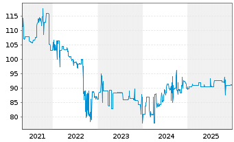Chart Bayerische Landesbank Nachrang IHS v.18(28/33) - 5 Jahre