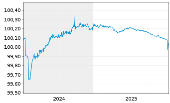 Chart Bayerische Landesbank FLR-MTN-Inh.Schv. v.24(26) - 5 Jahre