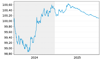 Chart Bundesrep.Deutschland Bundesschatzanw. v.24(26) - 5 Jahre